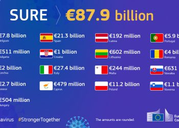 পর্তুগাল সহ ইইউর ১৭ টি সদস্য রাষ্ট্রকে বেকারত্ব ঘোচাতে  জরুরী সহায়তা